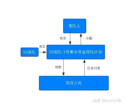 靠谱的信托产品又暴雷 如何练就火眼金睛,选对房地产信托产品